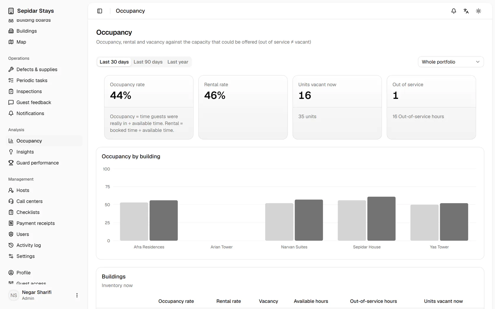 Out of service is counted apart from vacant; now open Insights.
