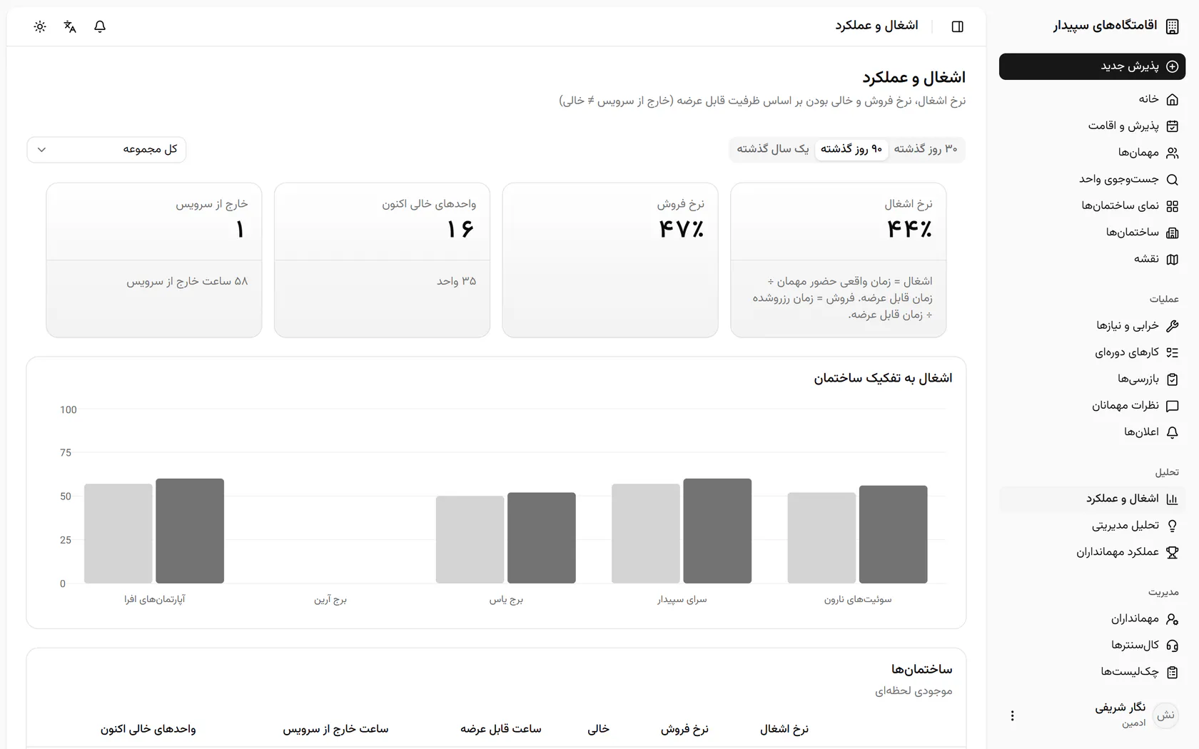 نرخ اشغال و فروش هر ساختمان اینجاست؛ بازه را ۳۰ روز گذشته کنید.