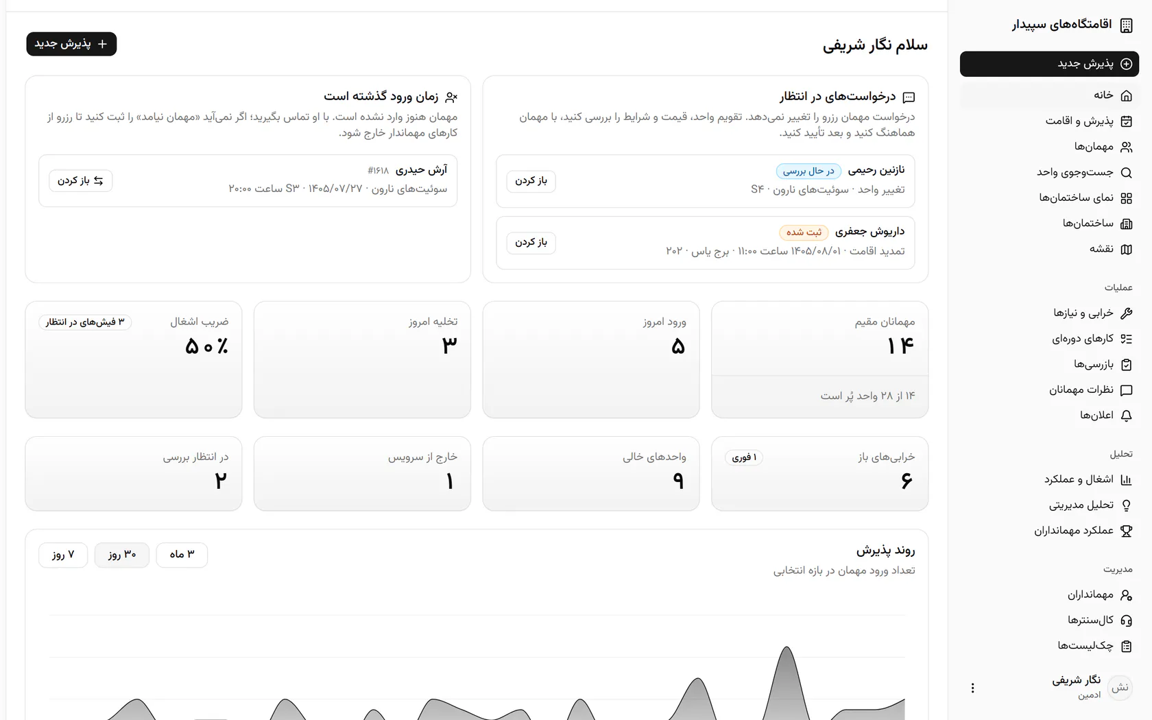کارت‌ها تعداد مهمانان مقیم، ورود و تخلیه‌ی امروز و درصد اشغال را نشان می‌دهند.