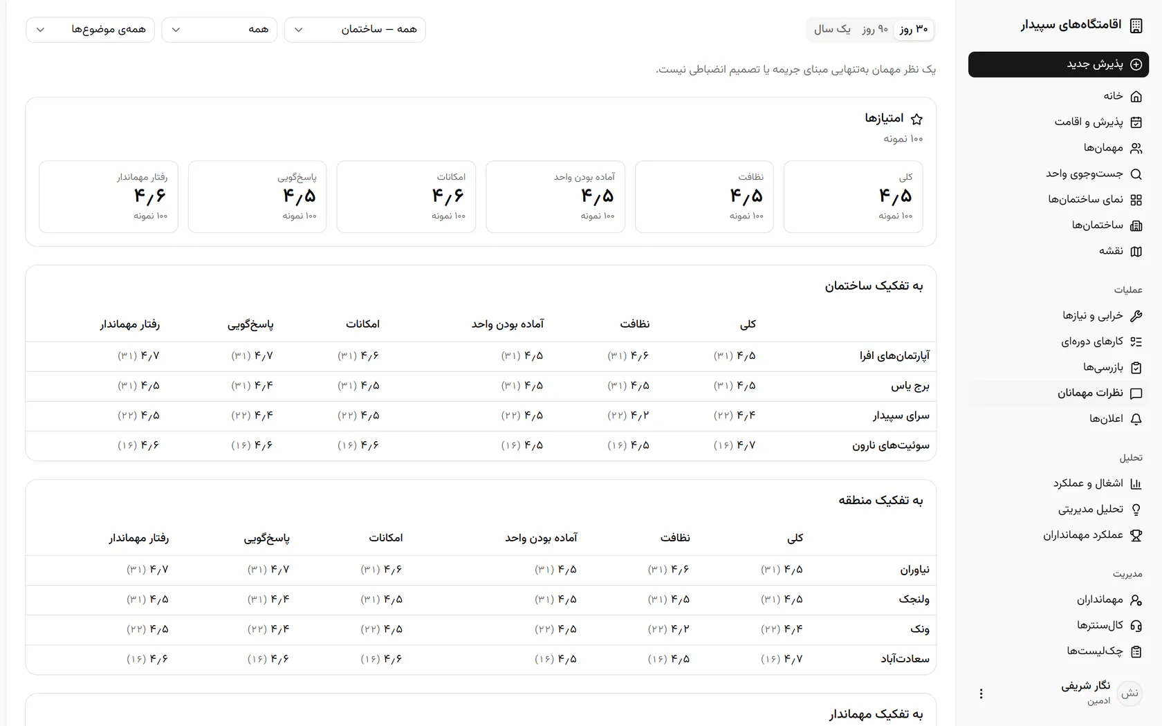 امتیاز هر ساختمان در نظافت، آماده بودن، امکانات و رفتار مهماندار با تعداد نمونه آمده است.